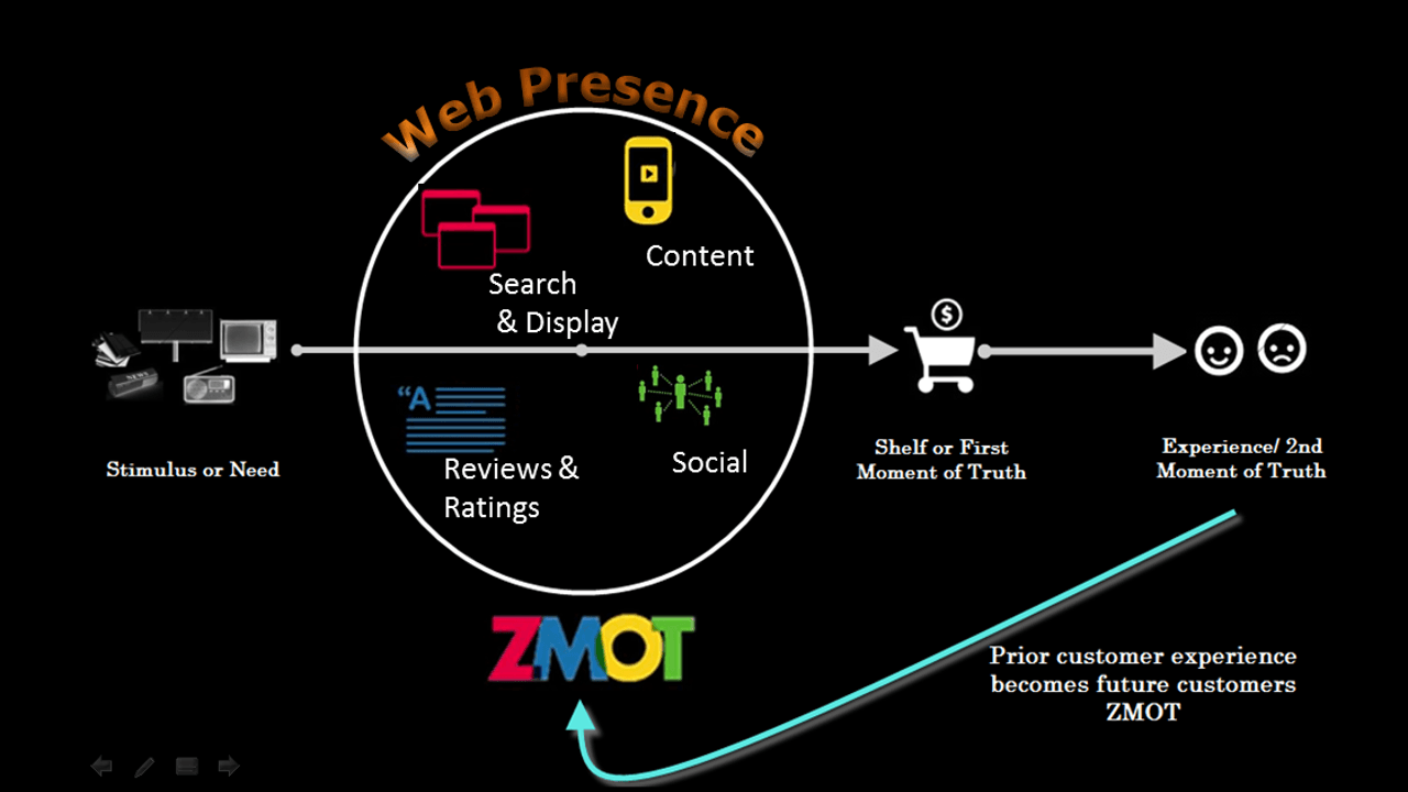 Predictive Forecasts